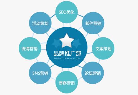 做网络推广首选筑巢全网营销系统